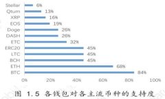 如何选择最佳的tpWallet链钱